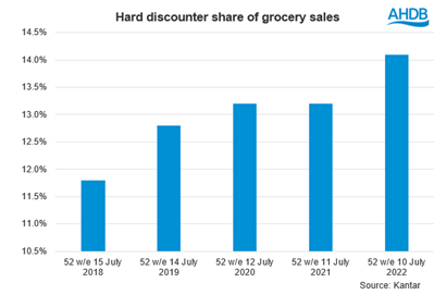 Bar chart showing hard discounter share growing